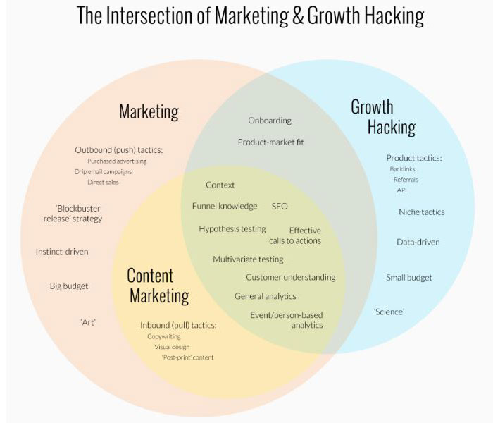 growth hacking marketing